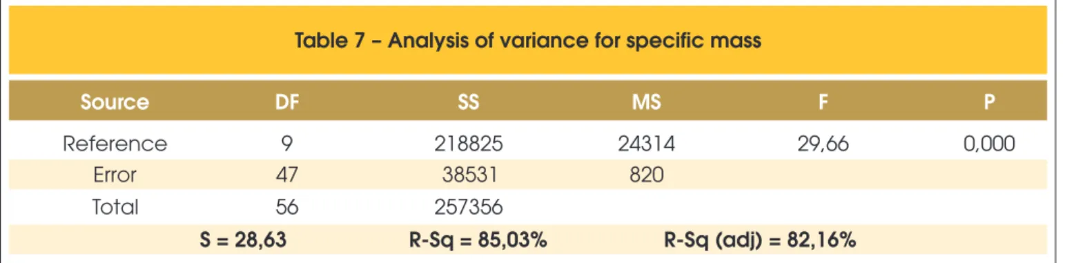 Table 7 – Analysis of variance for specific mass
