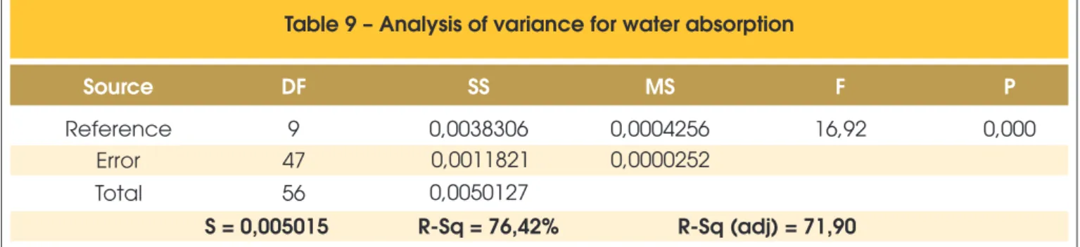 Table 9 – Analysis of variance for water absorption