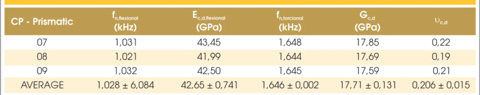 Table 10 – Other results of dynamic testing of prismatic CP CP - Prismatic   f n,flexional   (kHz) E c,d,flexional(GPa) f n,torcional  (kHz) G    c,d (GPa) u c,d 07  1,031 43,45 1,648 17,85 0,22 08  1,021 41,99 1,644 17,69 0,19 09  1,032 42,50 1,645 17,59 