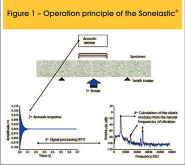Figure 1 – Operation principle of the Sonelastic ®