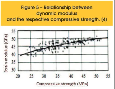 Figure 5 – Relationship between  dynamic modulus 