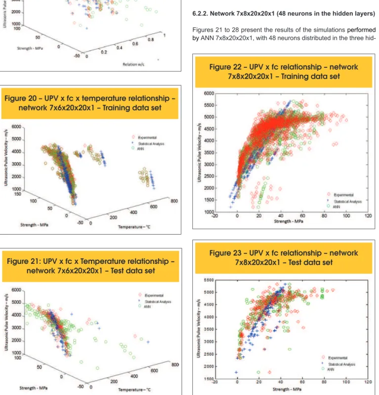 Figure 19 – UPV x fc x w/c ratio relationship –  network 7x6x20x20x1 – Test data set