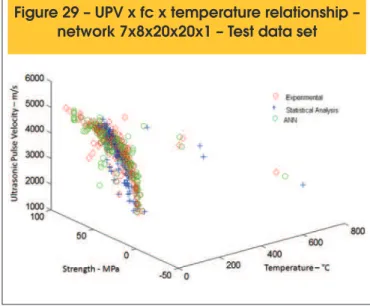 Figure 28 – UPV x fc x temperature relationship – 