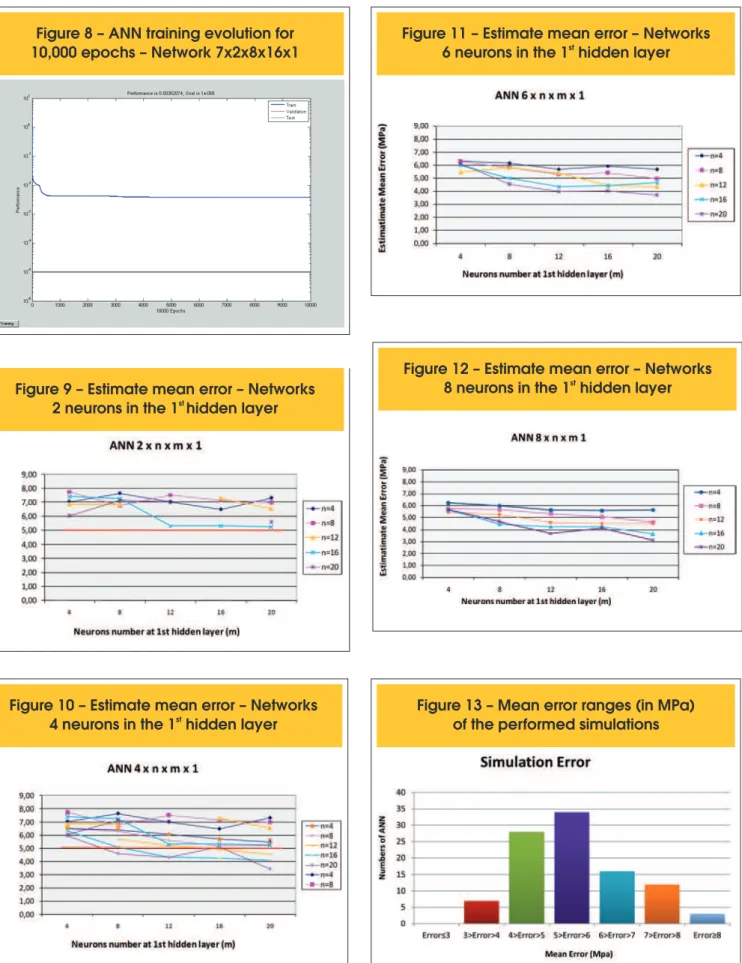 Figure 8 – ANN training evolution for  10,000 epochs – Network 7x2x8x16x1