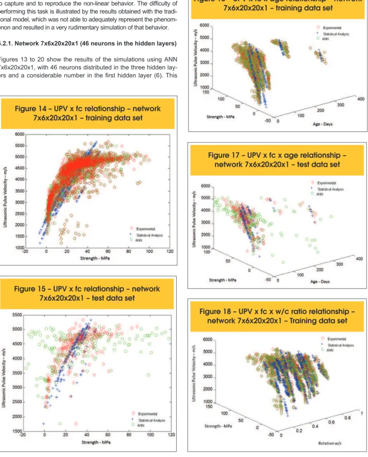 Figure 14 – UPV x fc relationship – network  7x6x20x20x1 – training data set