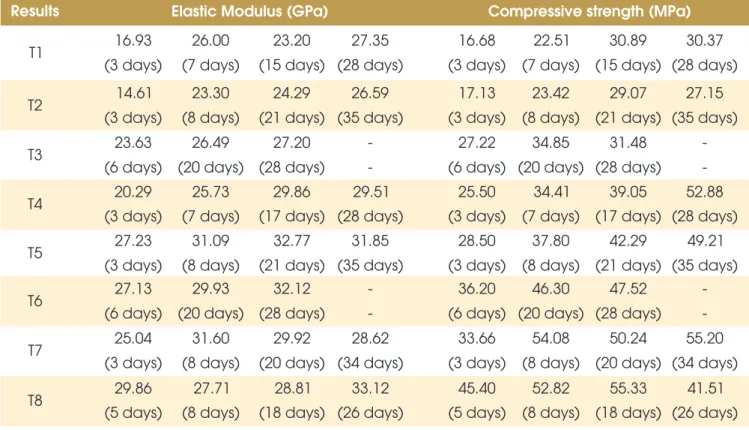 Table 8 – Average values of elastic modulus and compressive strength of the mortar