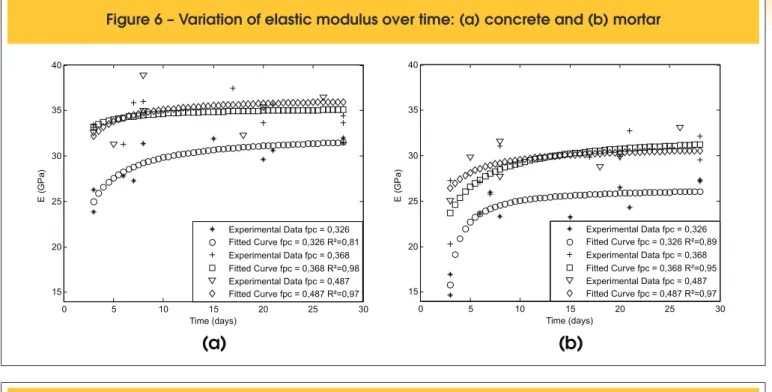 Figure 7 – Comparative study of the evolution over time of the concrete elastic  modulus with code expressions: (a) f  = 0.326, (b) f  = 0.368 and (c) f  = 0.487 pc pc pc
