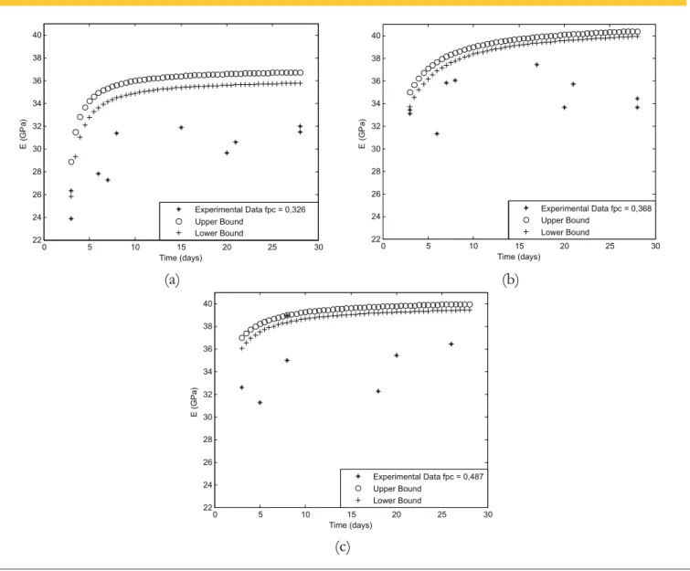 Figure 8 – Hashin-Shtrikman bounds for concrete: (a) f  = 0.326, (b) f  = 0.368 and (c) f  = 0.487 pc pc pc (a)  (b)  (c)05101520253022242628303234363840Time (days)E(GPa)Experimental Data fpc = 0,326Upper BoundLower Bound 0 5 10 15 20 25 302224262830323436