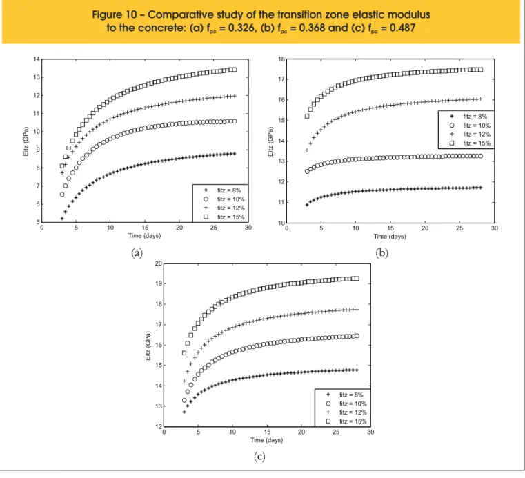 Figure 10 – Comparative study of the transition zone elastic modulus  to the concrete: (a) f  = 0.326, (b) f  = 0.368 and (c) f  = 0.487 pc pc pc