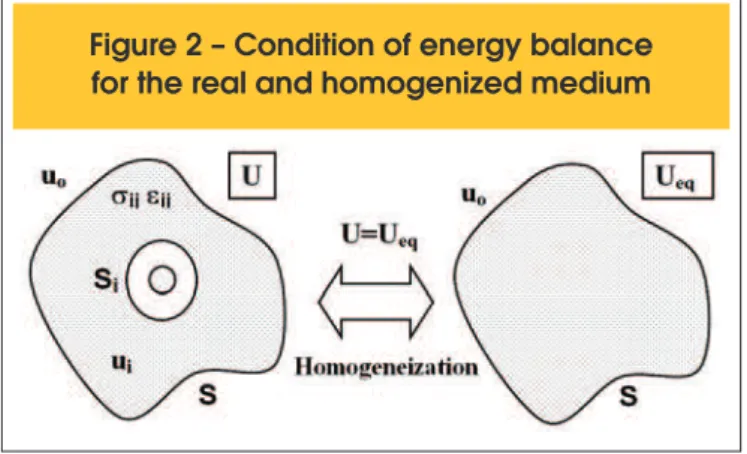 Figure 2 – Condition of energy balance  for the real and homogenized medium