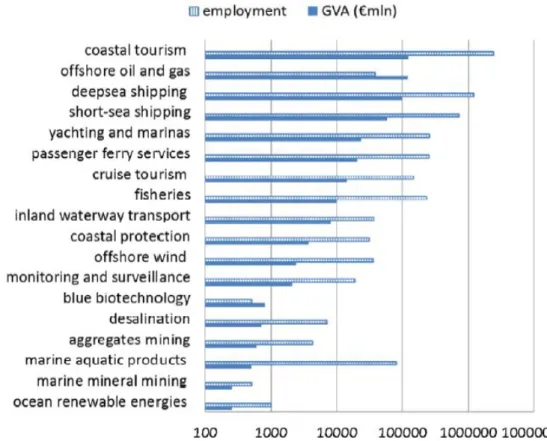 Figure 1.1: Employment and economic size of marine and maritime economic activities, logarithmic scale (image from ref