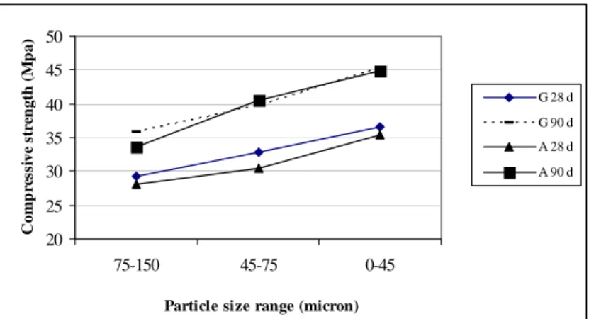 Figure 3. Compressive strength of mortars with different particle size range (G – green glass, A – amber  glass) 