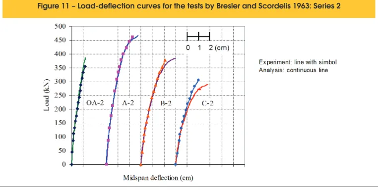 Figure 11 – Load-deflection curves for the tests by Bresler and Scordelis 1963: Series 2