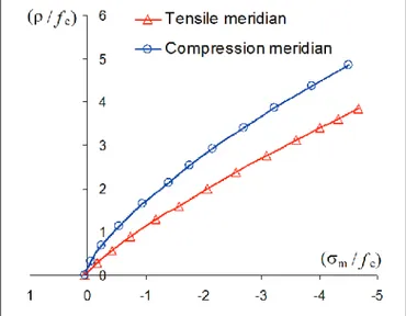 Figure 3 – The model by Willam and Warnke  1974: tensile and compression meridians