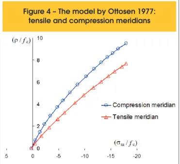 Figure  4  shows  the  compression  and  tensile  meridians  that  are 