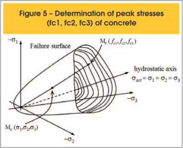Figure 5 – Determination of peak stresses (fc1, fc2, fc3) of concrete
