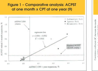 Figure 1 – Comparative analysis: ACPST  at one month x CPT at one year [9]