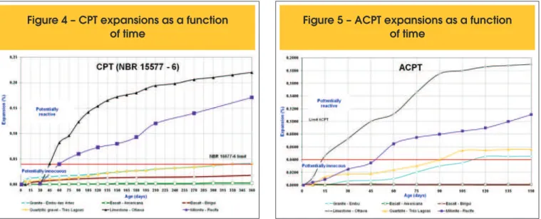 Table 1 – Petrographic analysis results (NBR 15577-3)