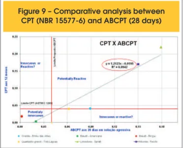 Figure 9 – Comparative analysis between  CPT (NBR 15577-6) and ABCPT (28 days)