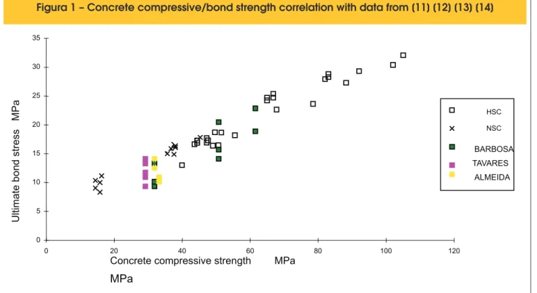 Figura 1 – Concrete compressive/bond strength correlation with data from [11] [12] [13] [14]