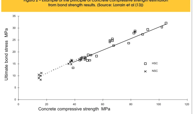 Figura 2 – Example of the principle of concrete compressive strength estimation  from bond strength results