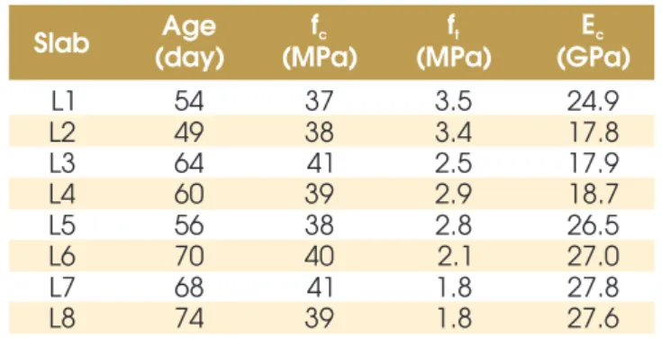 Table 2 – Concrete mechanical properties