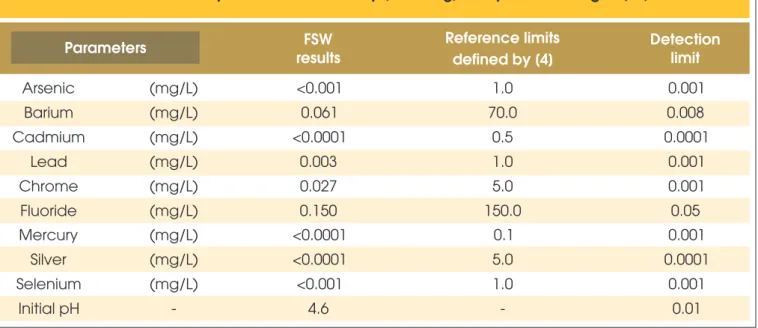 Table 2 – Foundry sand waste – toxicity (leaching) analysis according to [16]