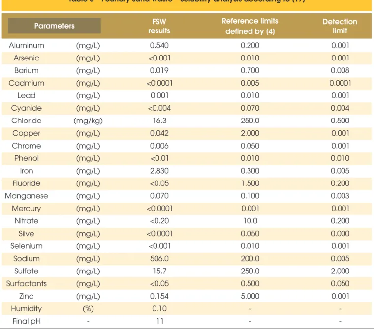 Table 3 – Foundry sand waste – solubility analysis according to [17]
