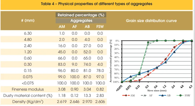 Table 4 – Physical properties of different types of aggregates