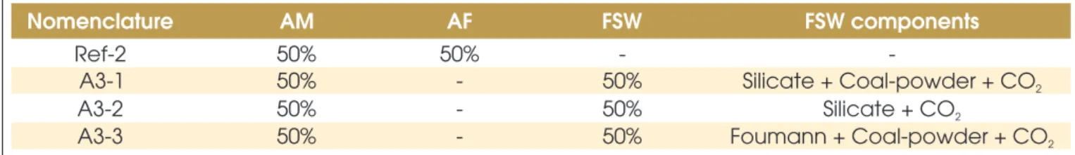 Table 11 – Mortars nomenclature, FSW composition and volumetric percentages  of aggregates used to produce the mortars – complementary stage