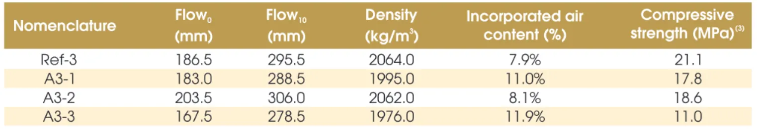 Table 13 – Fresh and hardened state tests results – complementary stage Nomenclature Flow   0 (mm) Flow   10 (mm) Density (kg/m )3 Incorporated air content (%)   Compressive strength (MPa)    (3) Ref-3 186.5 295.5 2064.0 7.9% 21.1 A3-1 183.0 288.5 1995.0 1