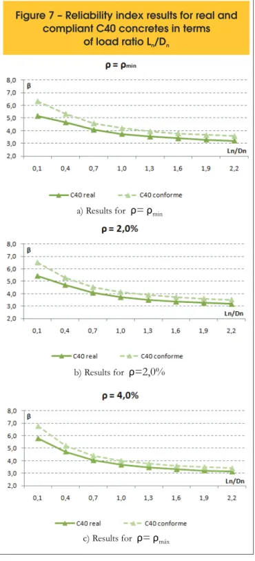 Figure 8 – Reliability index results for real and  compliant C50 concretes in terms 