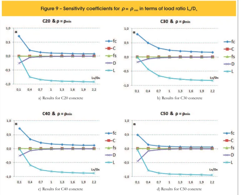 Figure 9 – Sensitivity coefficients for  ρ =  ρ min  in terms of load ratio L /D n n