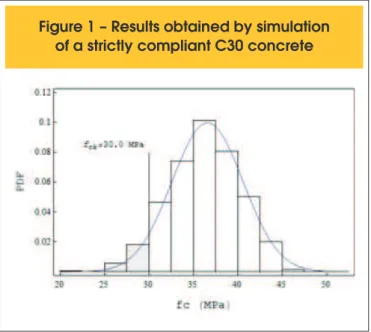 Figure 1 – Results obtained by simulation  of a strictly compliant C30 concrete