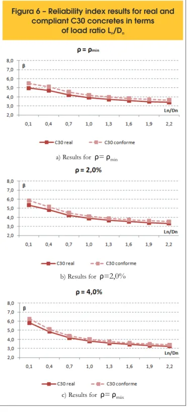 Figure 4. Results show that reliability indexes decrease as load  ratios are increased