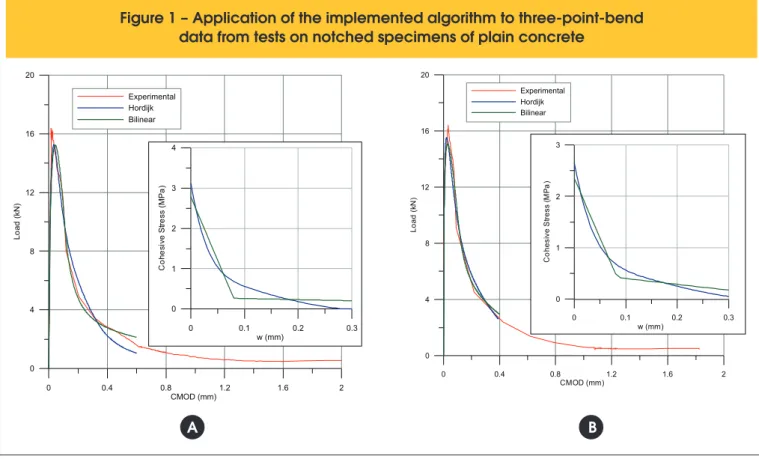 Figure 1 – Application of the implemented algorithm to three-point-bend  data from tests on notched specimens of plain concrete