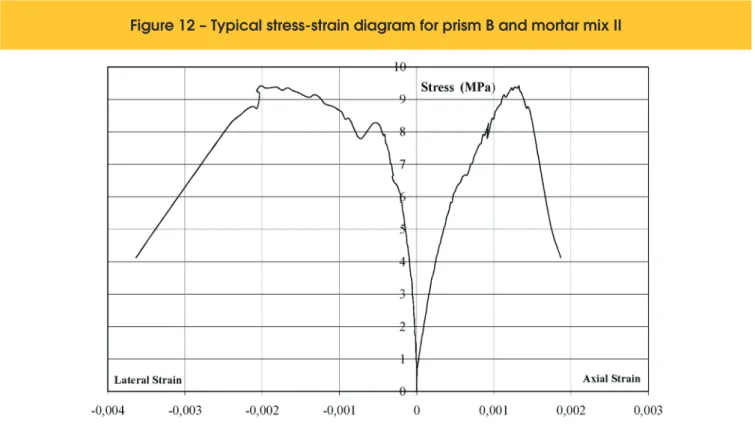 Figure 12 – Typical stress-strain diagram for prism B and mortar mix II