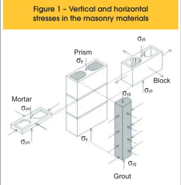 Figure 1 – Vertical and horizontal  stresses in the masonry materials