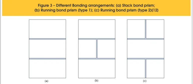 Figure 3 – Different Bonding arrangements: (a) Stack bond prism; 