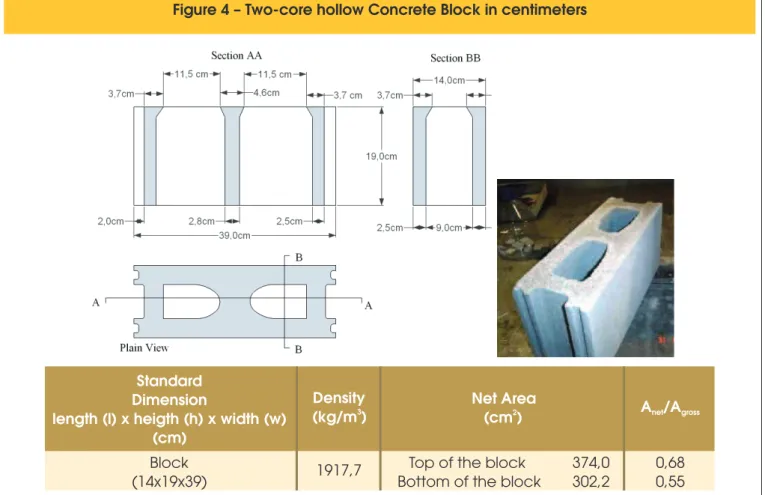 Figure 4 – Two-core hollow Concrete Block in centimeters