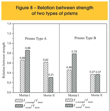 Figure 8 – Relation between strength of two types of prisms