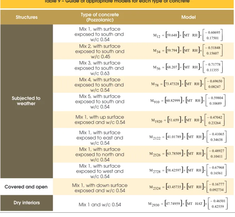 Table 9 – Guide of appropriate models for each type of concrete [ ] [+ ] ´ êëé - úûù=0.346380.41065RH   MT41.01789M2122 [ ] [+ ] ´ êëé - úûù=0.104110.48927RH   MT63.78509M2526 [ ] [+ ] ´ êëé - úûù=0.165610.67968RH   MT58.42597M2728 [ ] [+ ] ´ êëé - úûù=0.0