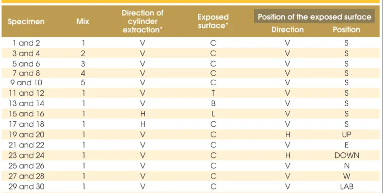 Table 5 – Identification of specimens