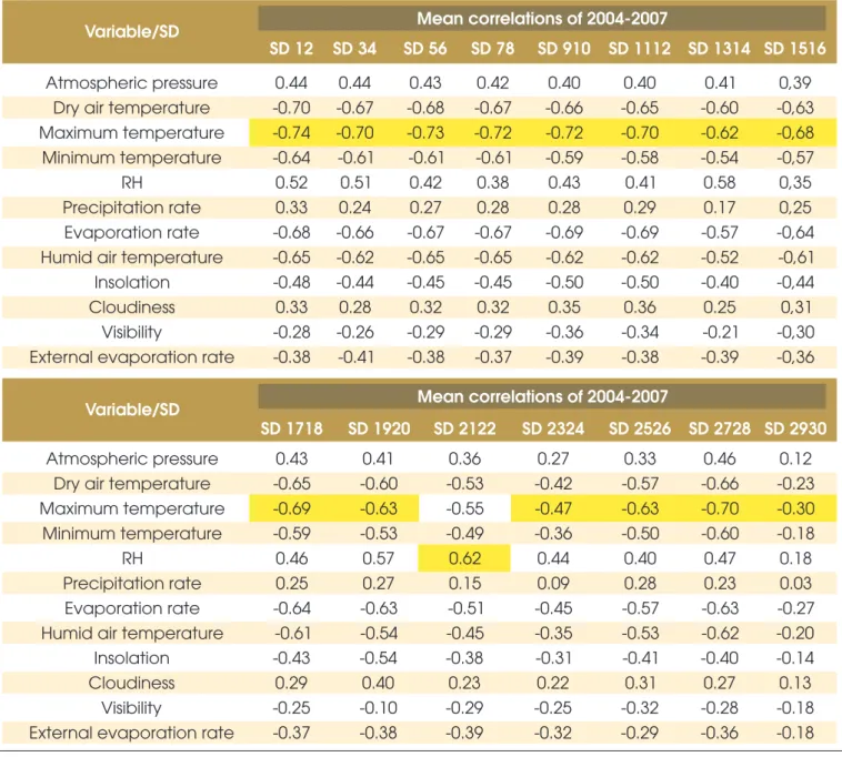 Table 6 – Correlations of concrete families with environmental variables Mean correlations of 2004-2007 Variable/SD