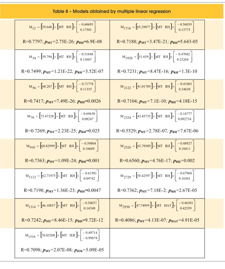 Table 8 – Models obtained by multiple linear regression [ ] [+ ] ´ êëé - úûù=0.175010.60695RH   MT59.648M12 R=0.7797; p MT =2.75E-26; p RH =6.9E-08  [ ] [+ ] ´ êëé - úûù=0.137750.56039RH   MT65.29077M1718R=0.7188; pMT=3.47E-21; pRH =5.643-05 [ ] [+ ] ´ êëé