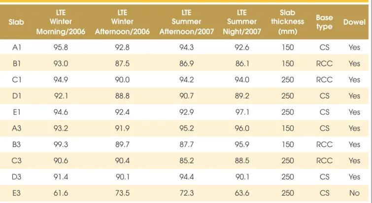 Figure 5 – LTE values for winter and summer