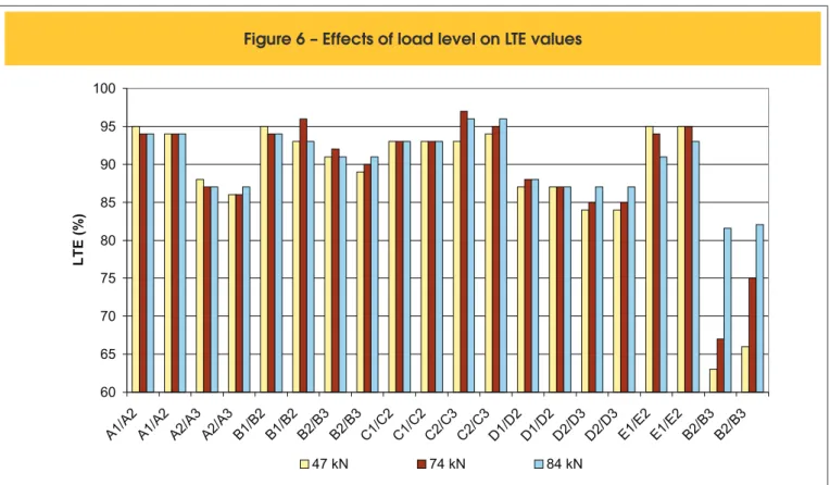 Figure 6 – Effects of load level on LTE values