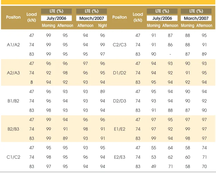 Table 7 – Backcalculated values for LTE Positon Load (kN) LTE (%) LTE (%)July/2006 July/2006LTE (%) LTE (%)