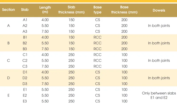 Table 1 – Experimental plain concrete pavement sections at USP Section Slab Length