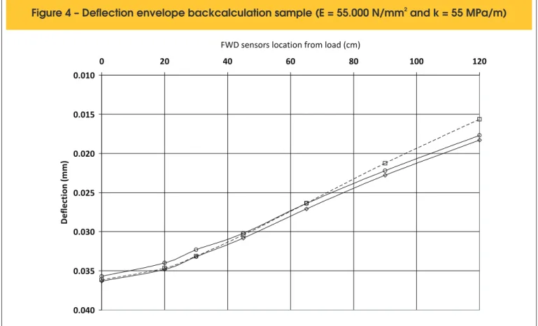 Figure 4 – Deflection envelope backcalculation sample (E = 55.000 N/mm  and k = 55 MPa/m) 2 0.010 0.015 0.020 0.025 0.030 0.035 0.040 0 20 40 60 80 100 120